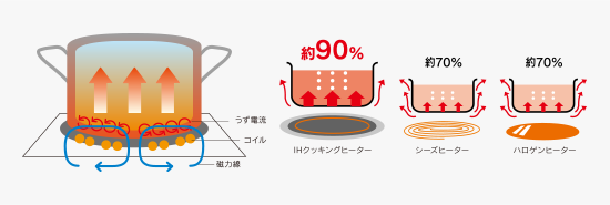 「IHクッキングヒーターの仕組み」イラスト 「IHクッキングヒーターの仕組み」イラスト