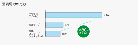 消費電力の比較 消費電力の比較