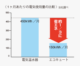 1ヶ月あたりの電気使用量の比較(当社調べ) 1ヶ月あたりの電気使用量の比較(当社調べ)