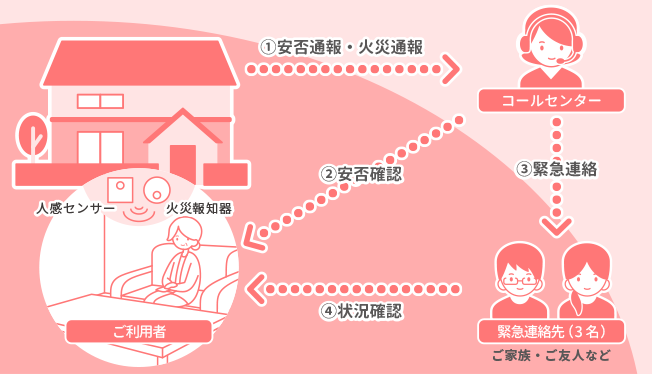 ①安否確認・火災通報 → コールセンター → ②ご利用者に安否確認 → ③ご利用者につながらない場合電話連絡 → ご家族ご友人など（緊急連絡先 ※３名） ④状況確認