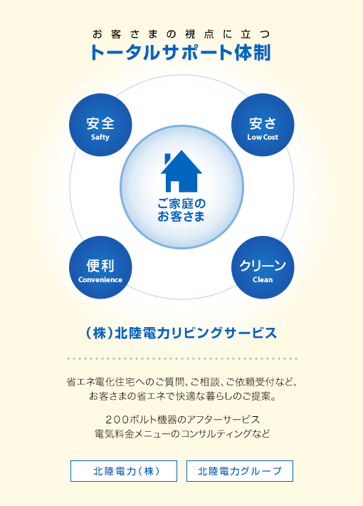 お客さまの視点に立つ トータルサポート体制 「安全」「安さ」「便利」「クリーン」電化住宅のプロフェッショナル（株）北陸電力リビングサービス